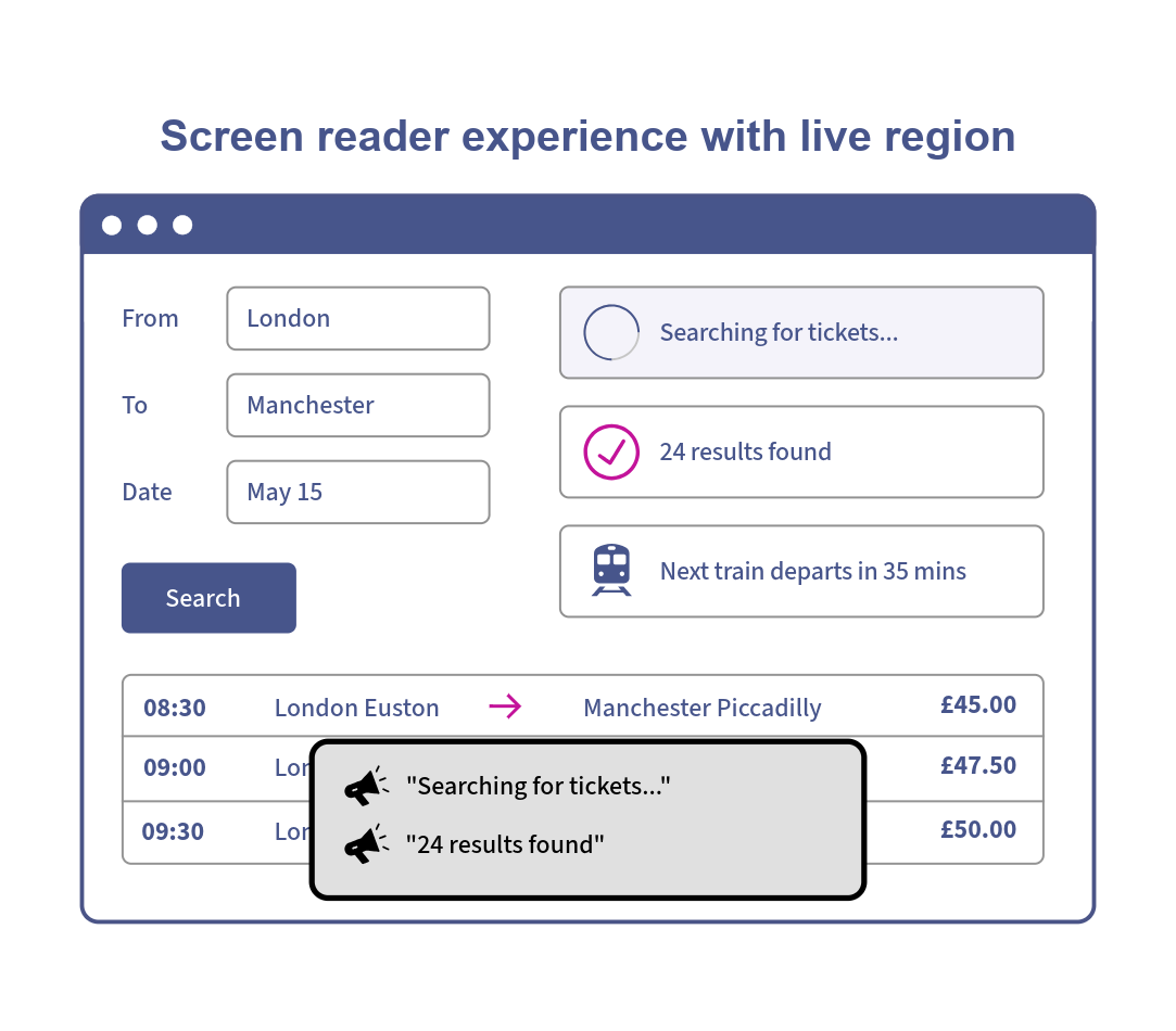 an example of a train ticket booking website again, this time highlighting that through the use of live regions, screen readers now announce important updates like searching statuses and how many tickets are available.