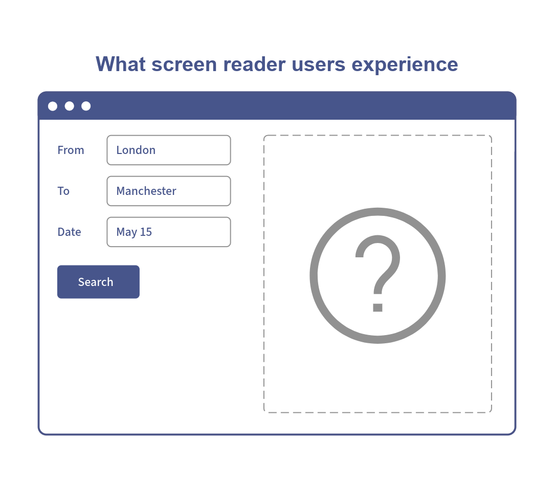 an example of a train ticket booking website highlighting that screen reader users may not be aware of dynamic content changes and may therefore miss out on critical information