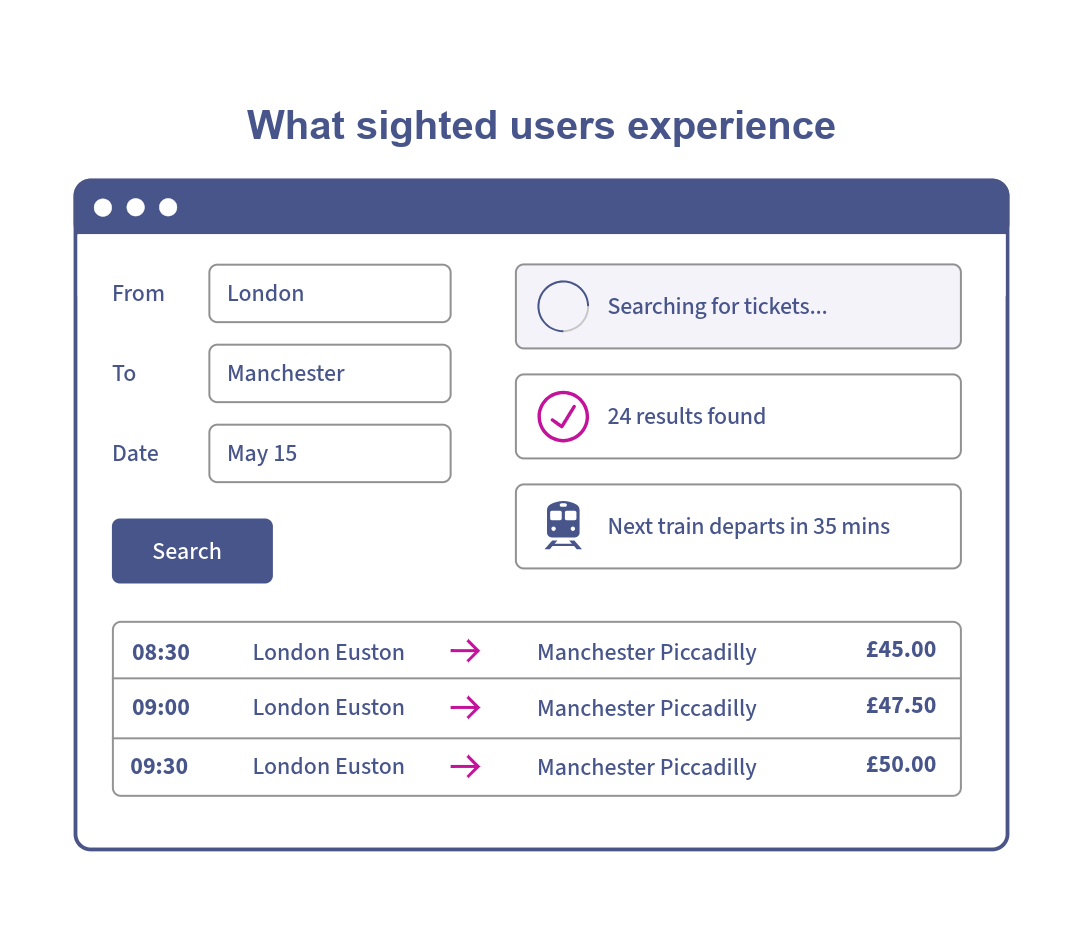 an example of a train ticket booking website highlighting that sighted users can perceive important visual updates. A search form is present along with different status messages, such as searching for tickets and 24 tickets found.